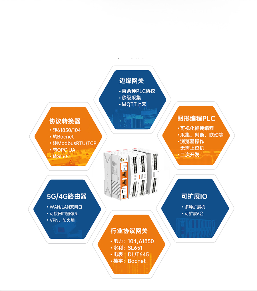 物联网控制器-工业网关M300:集6重身份于一身
