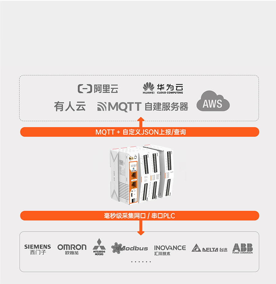 物联网控制器-工业网关M300:它是边缘计算网关