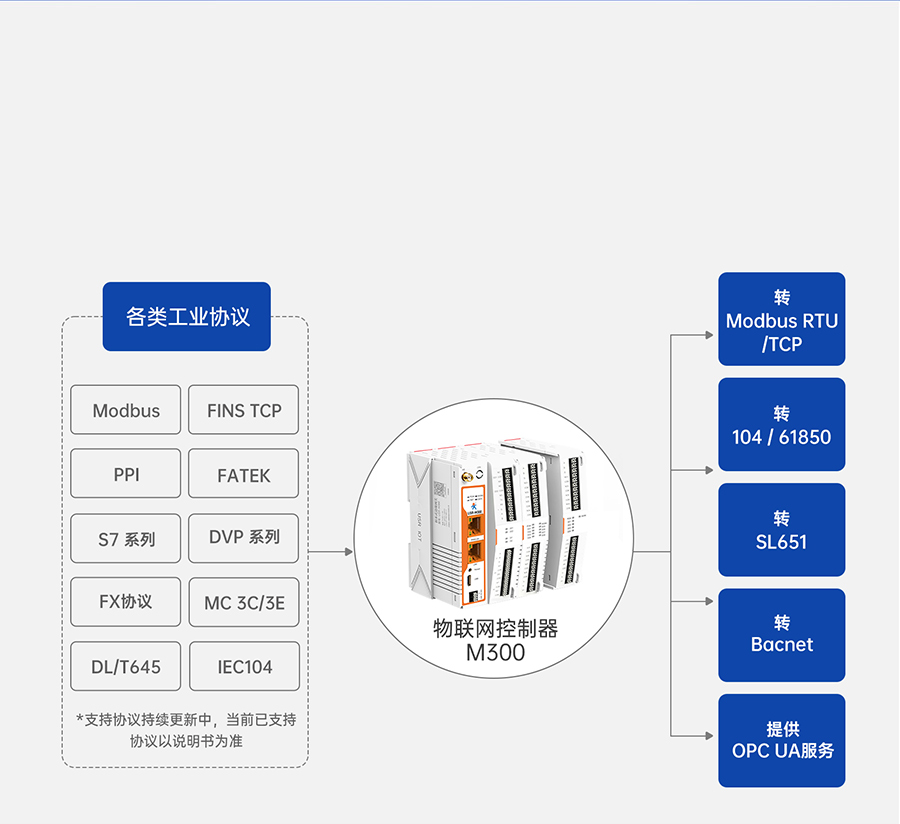 物联网控制器-工业网关M300:它是协议转化器