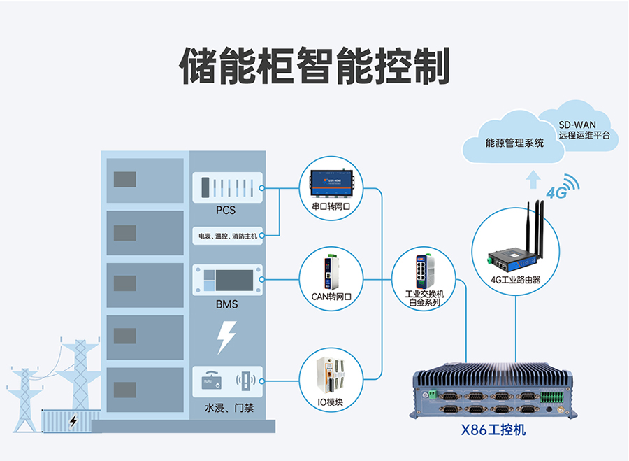 工业计算机储能柜智能控制应用